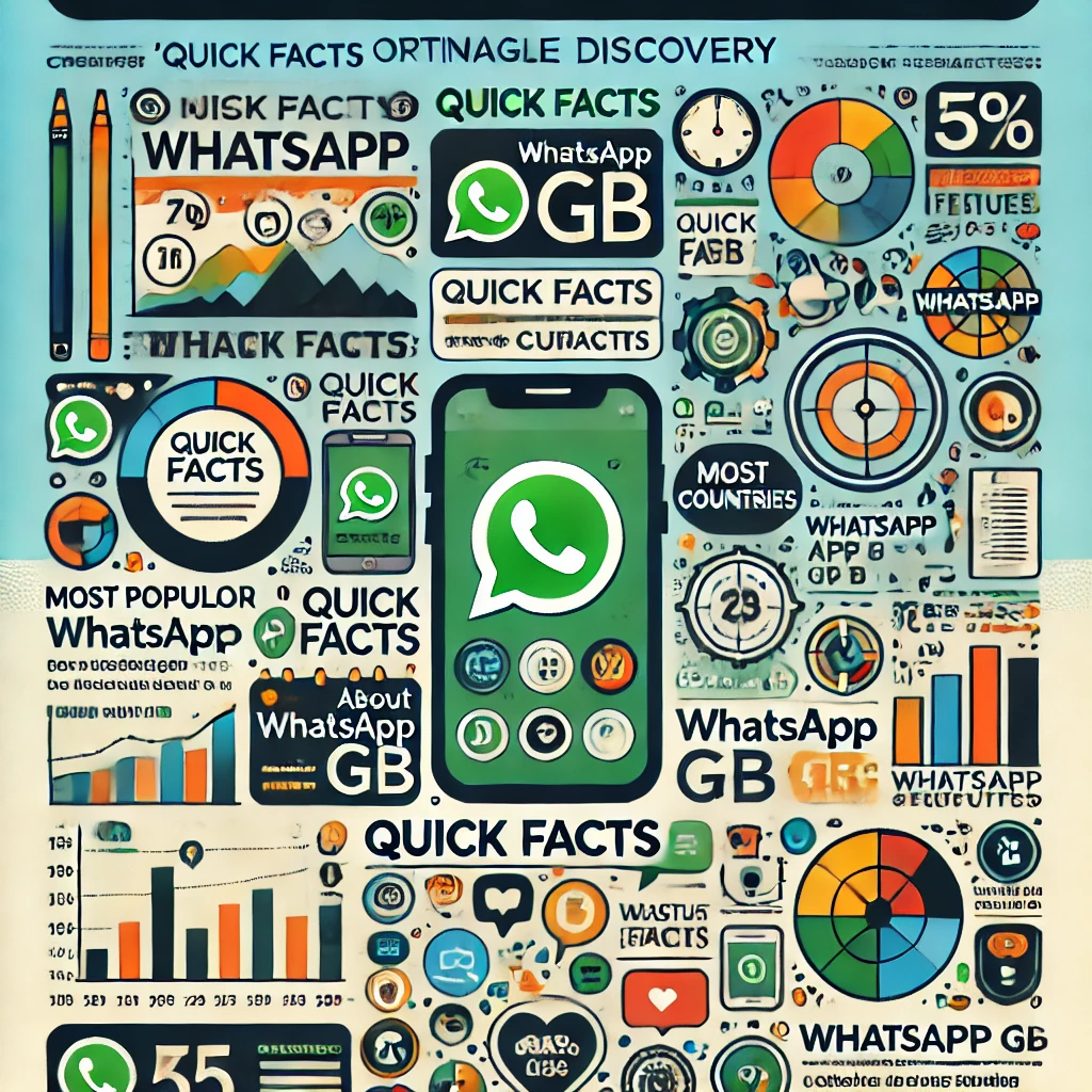 Infográfico com curiosidades sobre o WhatsApp GB, incluindo países onde é mais popular, origem do aplicativo e funções mais usadas.