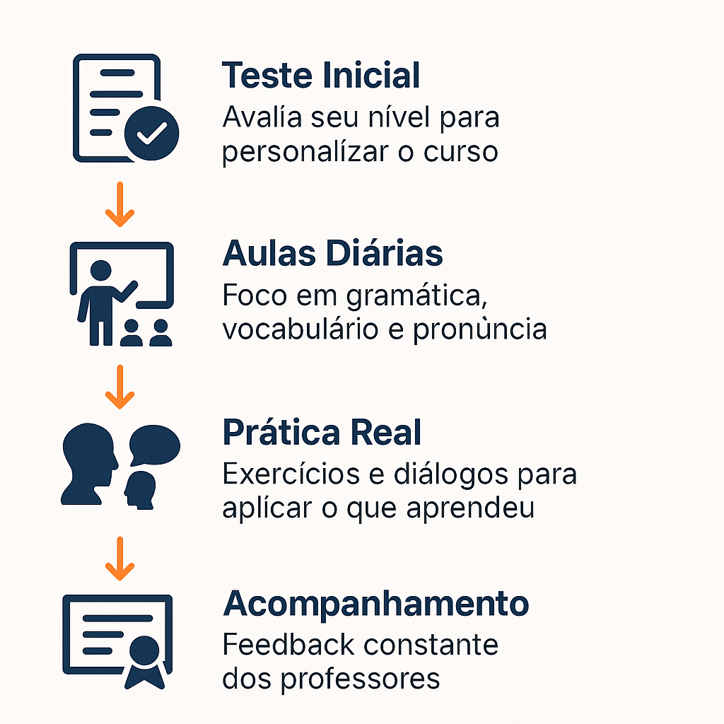 Infográfico sobre os 5 passos do curso intensivo de inglês online para iniciantes: teste inicial, aulas diárias, prática real, acompanhamento e prova final.