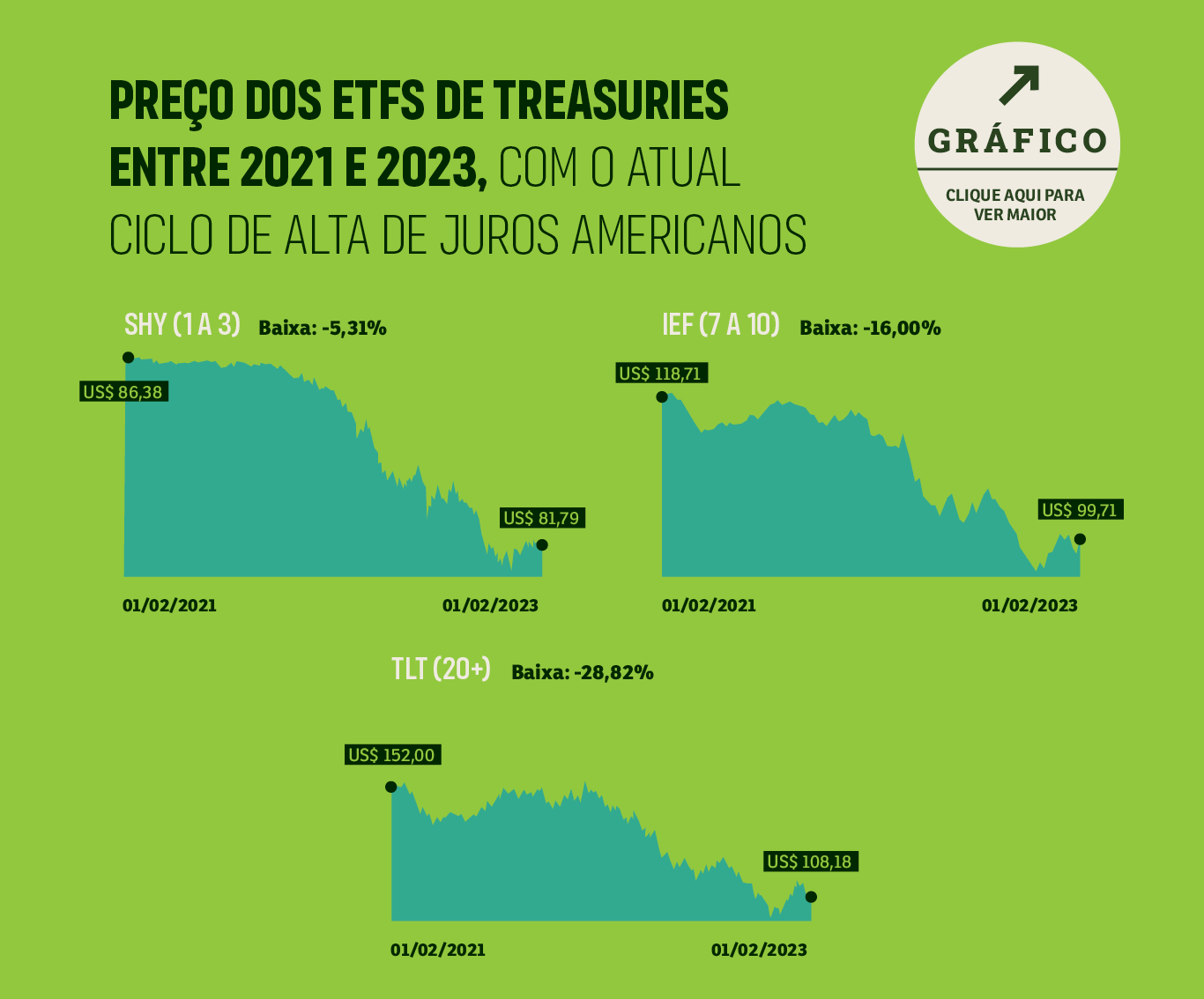 Simulação de investimento pequeno no Tesouro Direto com R$50 ou R$100