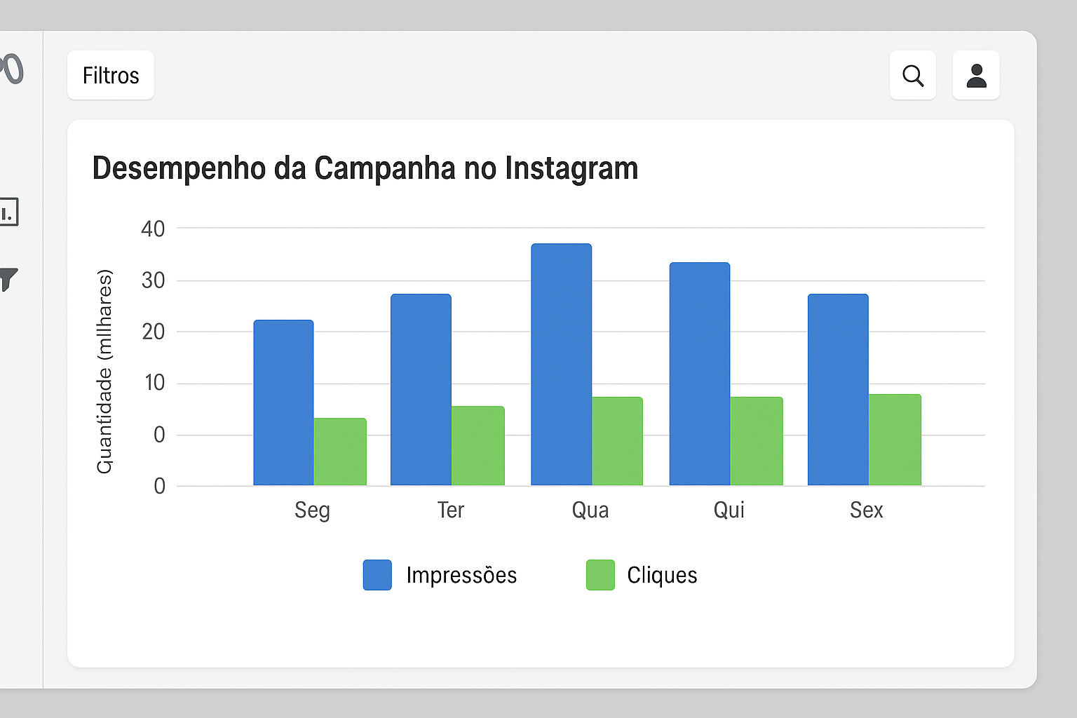 Gráfico de desempenho de campanha no Gerenciador de Anúncios do Instagram: comparativo entre impressões e cliques.