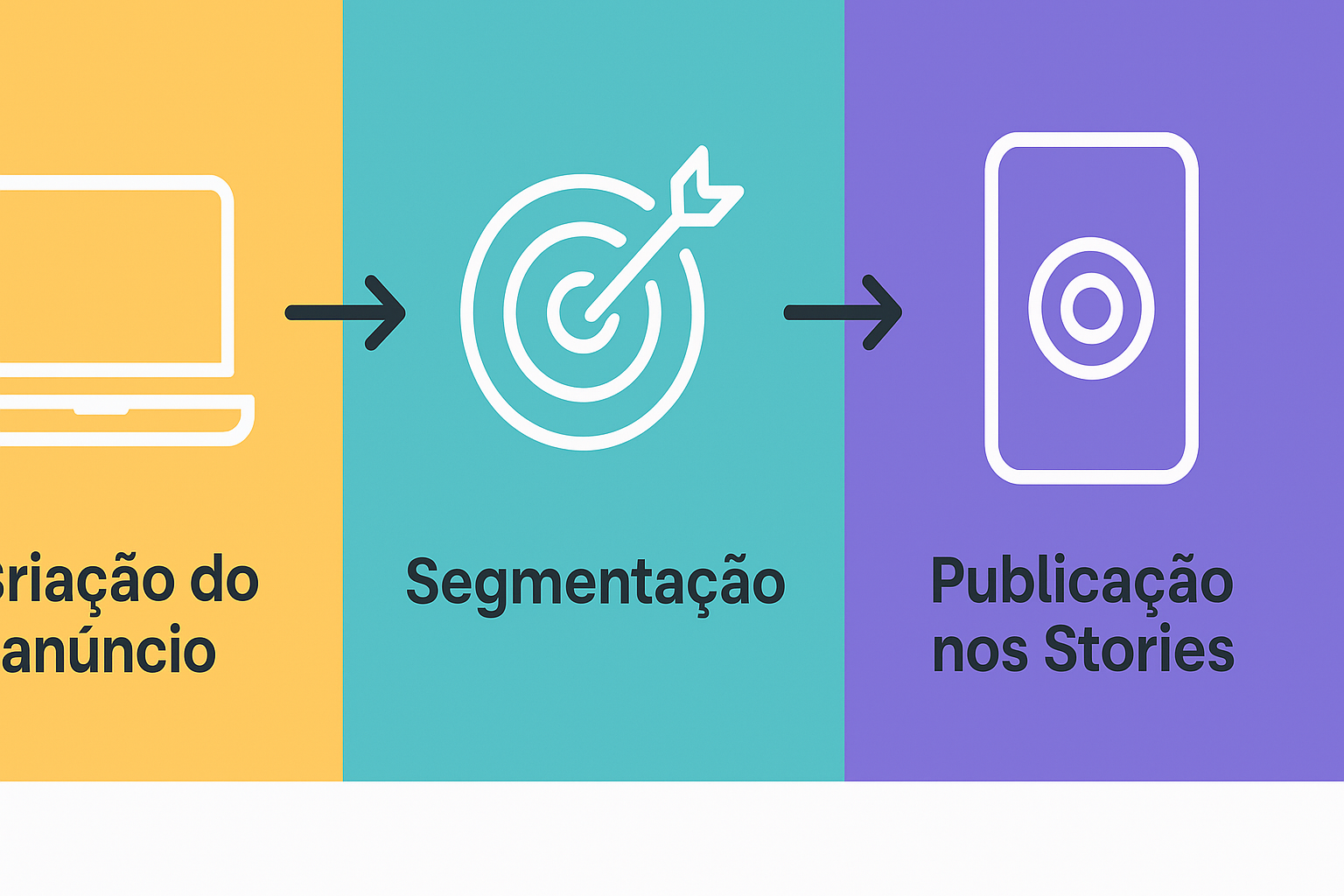 Infográfico com o fluxo de criação de Instagram Stories Ads em três etapas: Criação do anúncio, Segmentação e Publicação nos Stories.