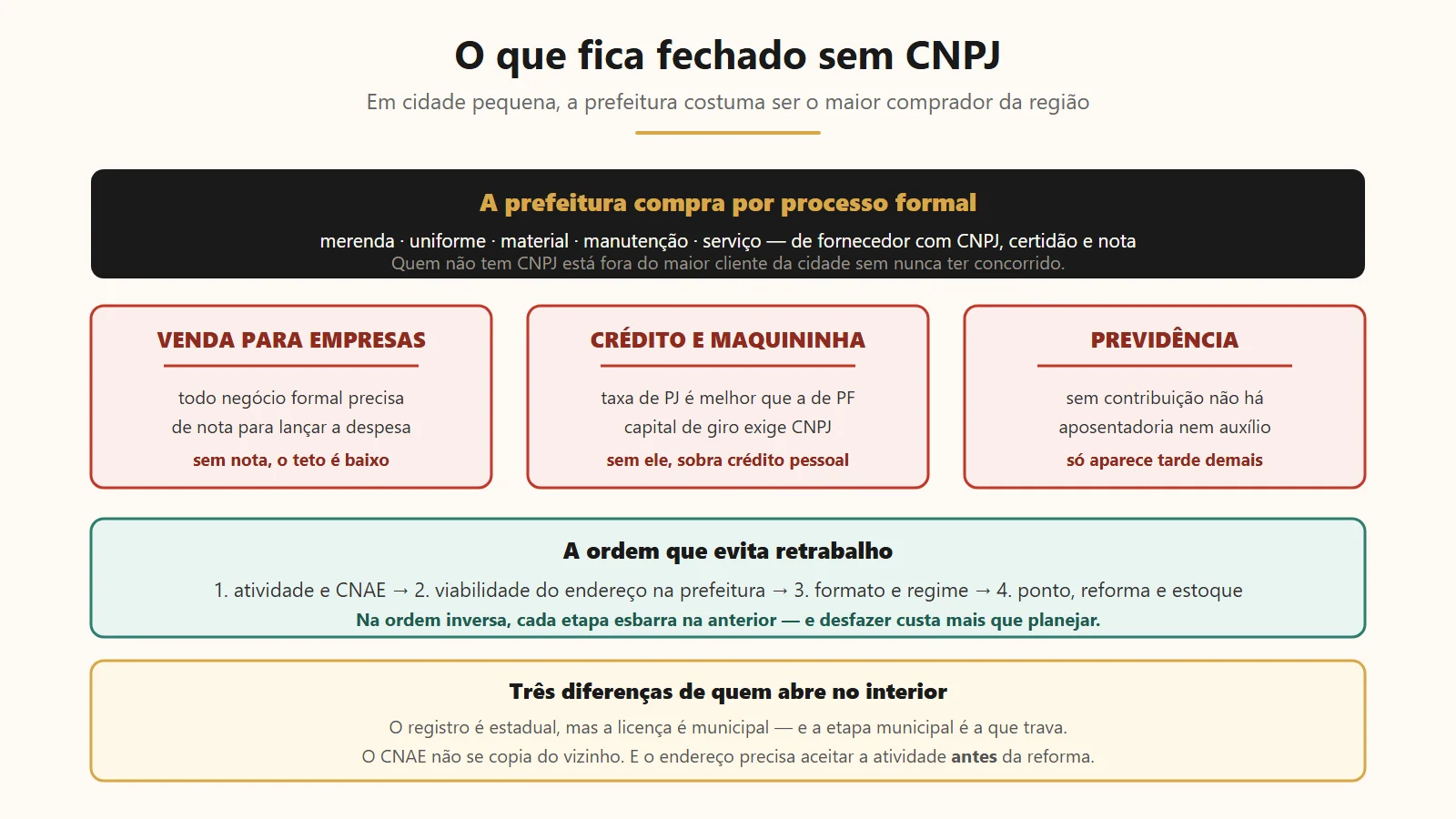 O que se abre com um CNPJ e que fica fechado para quem trabalha na informalidade